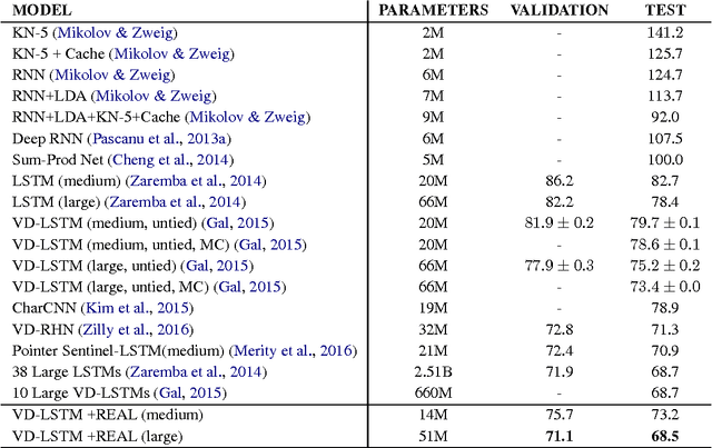 Figure 4 for Tying Word Vectors and Word Classifiers: A Loss Framework for Language Modeling