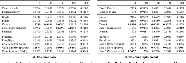 Figure 4 for Objective Social Choice: Using Auxiliary Information to Improve Voting Outcomes