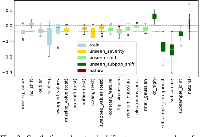 Figure 2 for Performance Prediction Under Dataset Shift