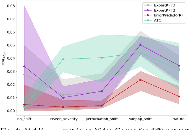 Figure 4 for Performance Prediction Under Dataset Shift