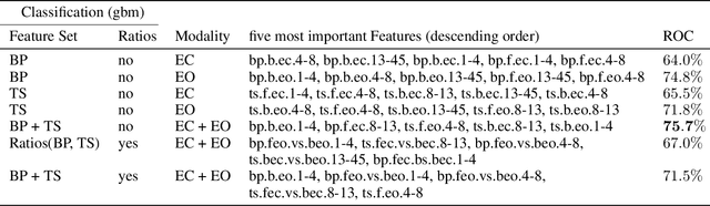 Figure 2 for Computational EEG in Personalized Medicine: A study in Parkinson's Disease