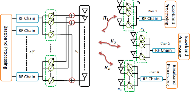 Figure 1 for Hybrid Precoding for Multi-User Millimeter Wave Massive MIMO Systems: A Deep Learning Approach