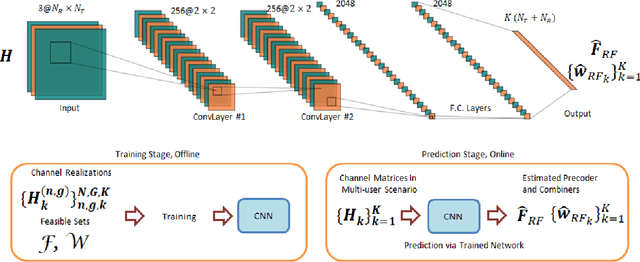 Figure 2 for Hybrid Precoding for Multi-User Millimeter Wave Massive MIMO Systems: A Deep Learning Approach