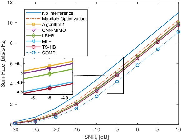 Figure 3 for Hybrid Precoding for Multi-User Millimeter Wave Massive MIMO Systems: A Deep Learning Approach