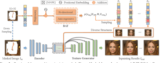Figure 2 for Diverse Image Inpainting with Bidirectional and Autoregressive Transformers