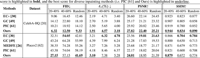 Figure 1 for Diverse Image Inpainting with Bidirectional and Autoregressive Transformers