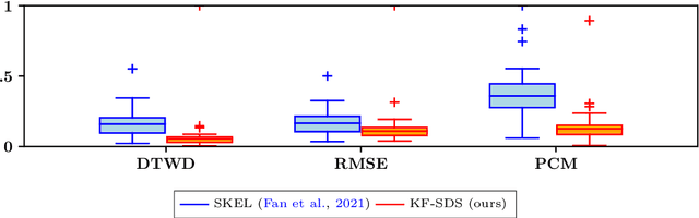 Figure 3 for KoopmanizingFlows: Diffeomorphically Learning Stable Koopman Operators