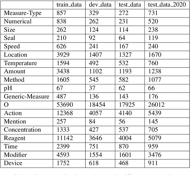 Figure 1 for PublishInCovid19 at WNUT 2020 Shared Task-1: Entity Recognition in Wet Lab Protocols using Structured Learning Ensemble and Contextualised Embeddings