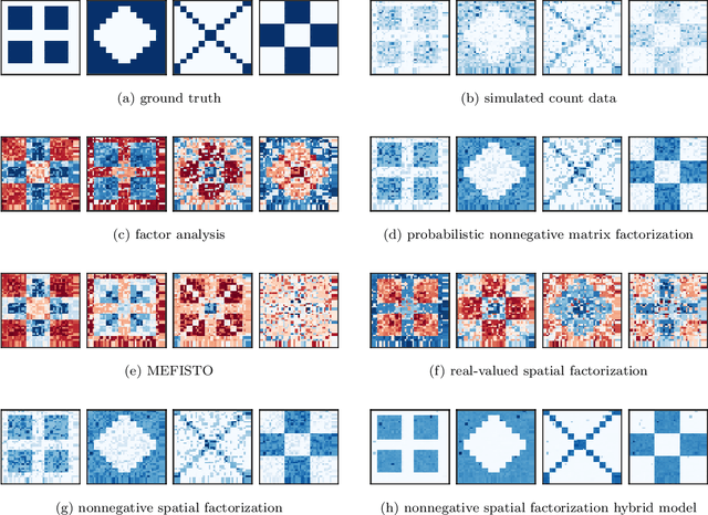 Figure 2 for Nonnegative spatial factorization