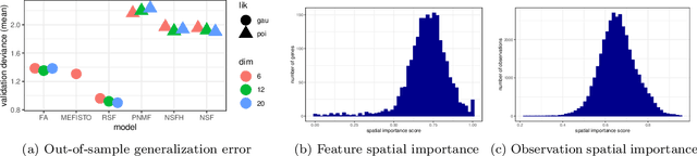 Figure 4 for Nonnegative spatial factorization