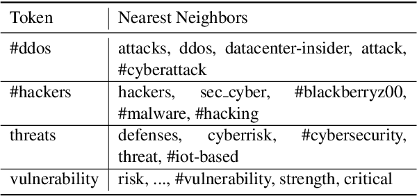 Figure 4 for Analyzing the Perceived Severity of Cybersecurity Threats Reported on Social Media