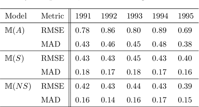 Figure 4 for Functional Gaussian Process Model for Bayesian Nonparametric Analysis