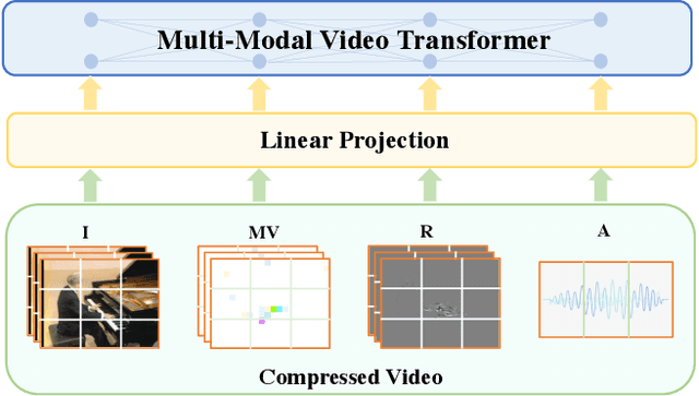 Figure 1 for MM-ViT: Multi-Modal Video Transformer for Compressed Video Action Recognition