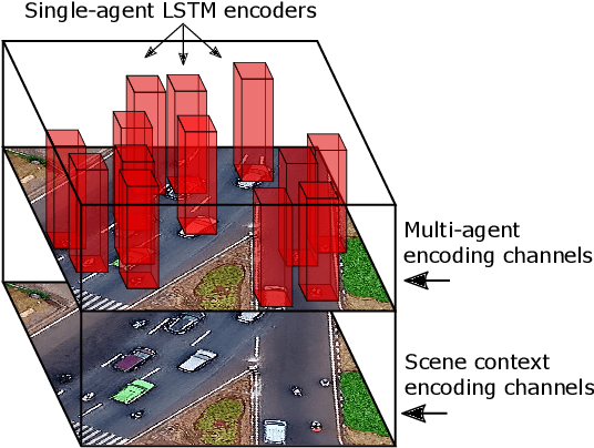 Figure 1 for Multi-Agent Tensor Fusion for Contextual Trajectory Prediction