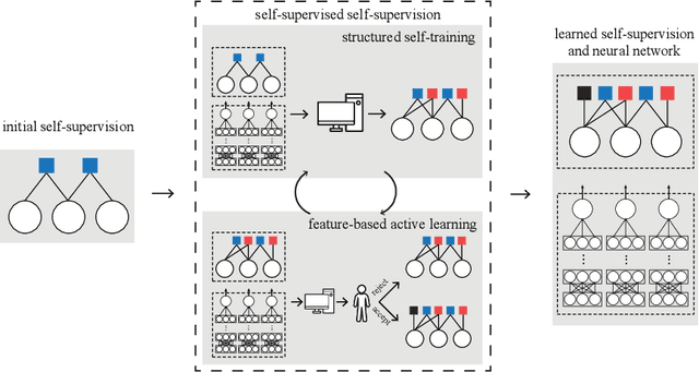 Figure 3 for Combining Probabilistic Logic and Deep Learning for Self-Supervised Learning