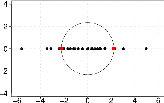 Figure 1 for An ensemble based on a bi-objective evolutionary spectral algorithm for graph clustering
