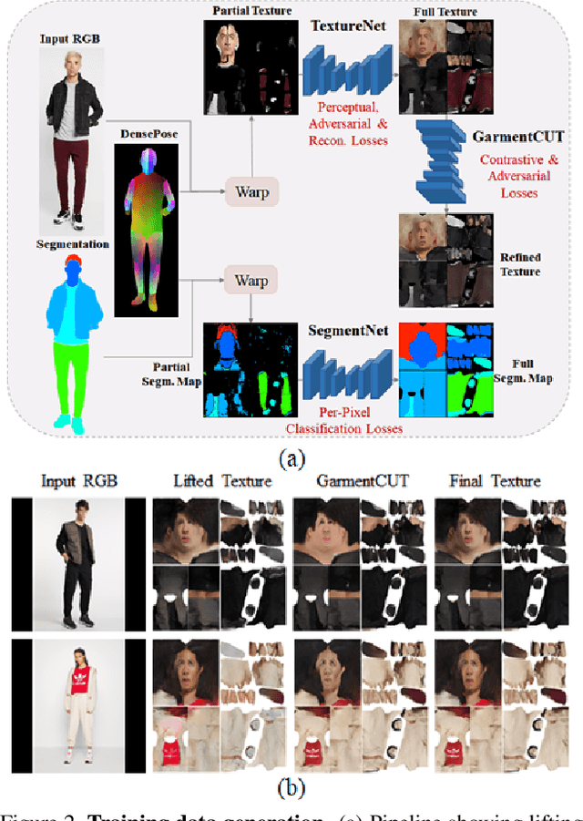 Figure 2 for Semi-supervised Synthesis of High-Resolution Editable Textures for 3D Humans