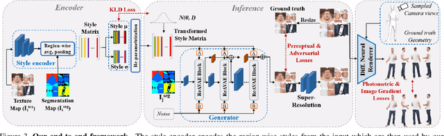 Figure 4 for Semi-supervised Synthesis of High-Resolution Editable Textures for 3D Humans