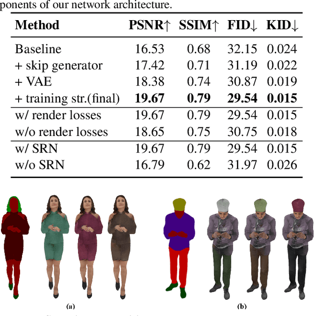 Figure 3 for Semi-supervised Synthesis of High-Resolution Editable Textures for 3D Humans