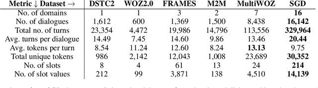 Figure 2 for Schema-Guided Dialogue State Tracking Task at DSTC8