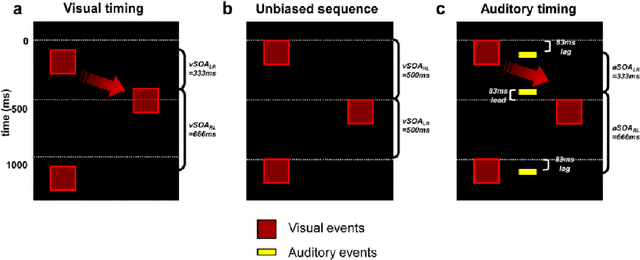 Figure 4 for Optimality and limitations of audio-visual integration for cognitive systems