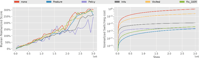 Figure 4 for A Benchmark for Low-Switching-Cost Reinforcement Learning