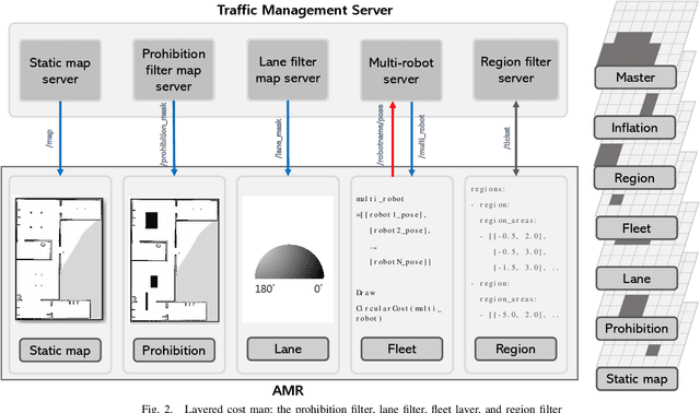 Figure 2 for Layered Cost-Map-Based Traffic Management for Multiple Automated Mobile Robots via a Data Distribution Service