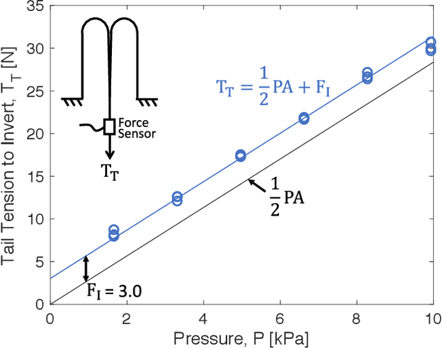 Figure 2 for Retraction of Soft Growing Robots without Buckling