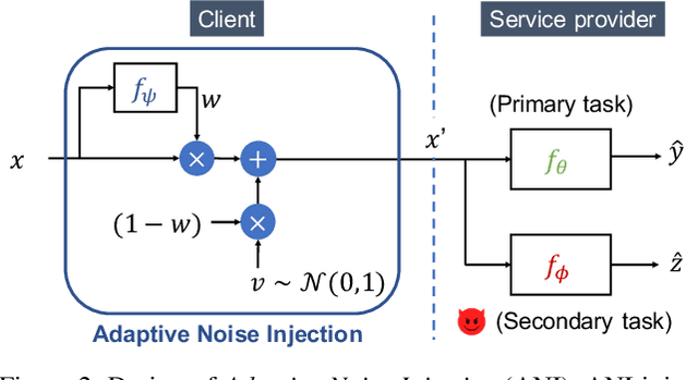 Figure 3 for Enabling Inference Privacy with Adaptive Noise Injection