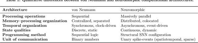 Figure 1 for Integration of Neuromorphic AI in Event-Driven Distributed Digitized Systems: Concepts and Research Directions