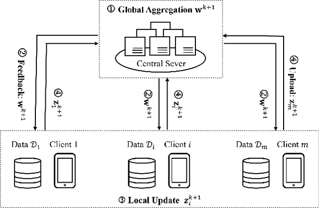 Figure 1 for Exact Penalty Method for Federated Learning