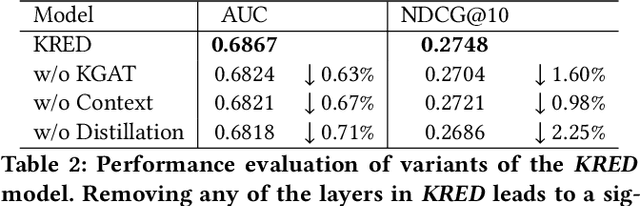 Figure 4 for Fast and Accurate Knowledge-Aware Document Representation Enhancement for News Recommendations