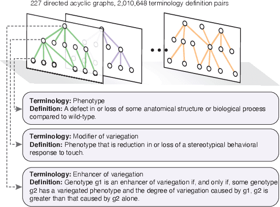 Figure 1 for Graphine: A Dataset for Graph-aware Terminology Definition Generation