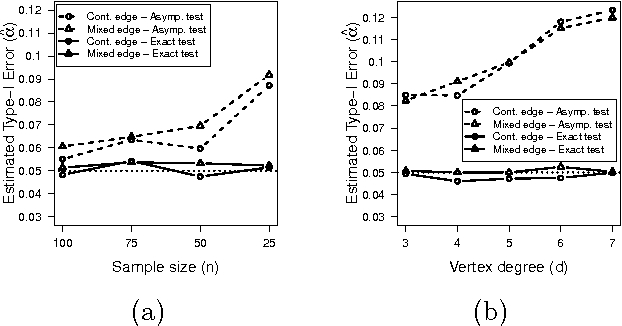 Figure 3 for Learning mixed graphical models from data with p larger than n
