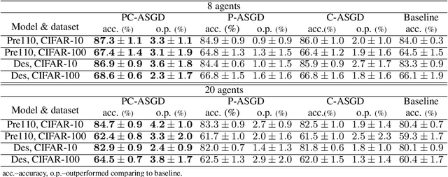 Figure 3 for Asynchronous Training Schemes in Distributed Learning with Time Delay