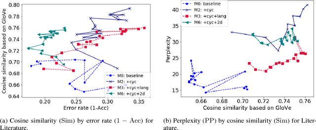 Figure 4 for Learning Criteria and Evaluation Metrics for Textual Transfer between Non-Parallel Corpora