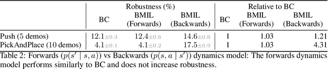 Figure 4 for Robust Imitation of a Few Demonstrations with a Backwards Model