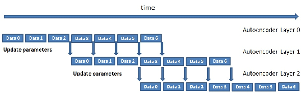 Figure 4 for Large-Scale Deep Learning on the YFCC100M Dataset