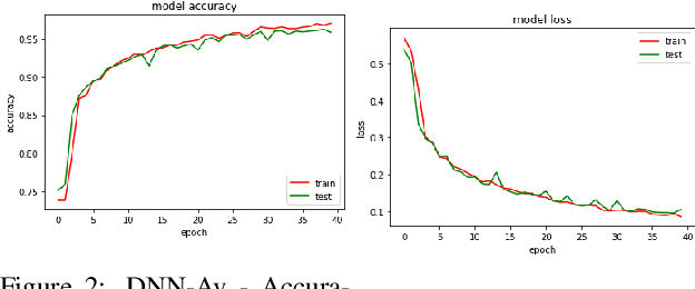 Figure 4 for Privacy-preserving Machine Learning for Medical Image Classification