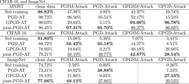 Figure 3 for Understanding Adversarial Robustness Against On-manifold Adversarial Examples