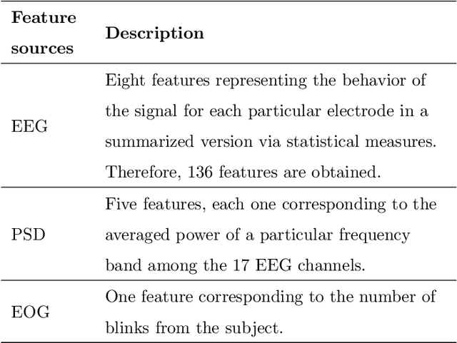 Figure 3 for Studying Drowsiness Detection Performance while Driving through Scalable Machine Learning Models using Electroencephalography