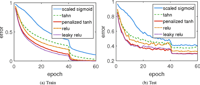 Figure 4 for Revise Saturated Activation Functions