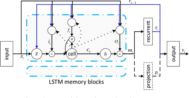 Figure 2 for Phonetic Temporal Neural Model for Language Identification