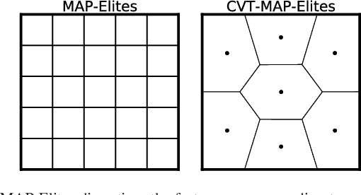 Figure 1 for Using Centroidal Voronoi Tessellations to Scale Up the Multi-dimensional Archive of Phenotypic Elites Algorithm