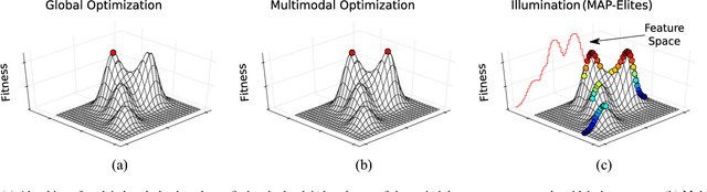 Figure 2 for Using Centroidal Voronoi Tessellations to Scale Up the Multi-dimensional Archive of Phenotypic Elites Algorithm