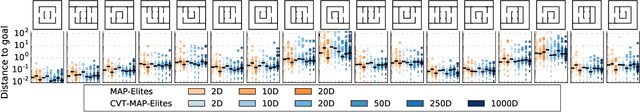 Figure 4 for Using Centroidal Voronoi Tessellations to Scale Up the Multi-dimensional Archive of Phenotypic Elites Algorithm