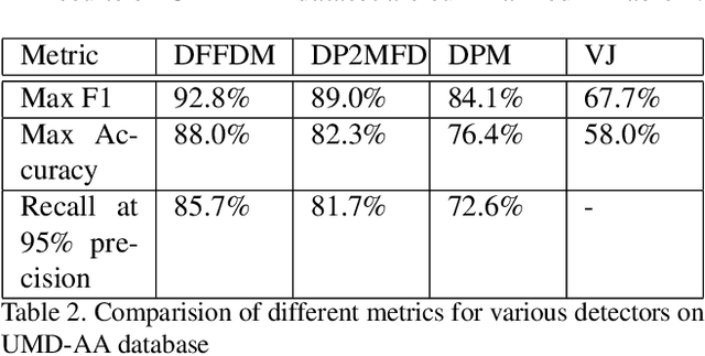 Figure 4 for Deep Feature-based Face Detection on Mobile Devices