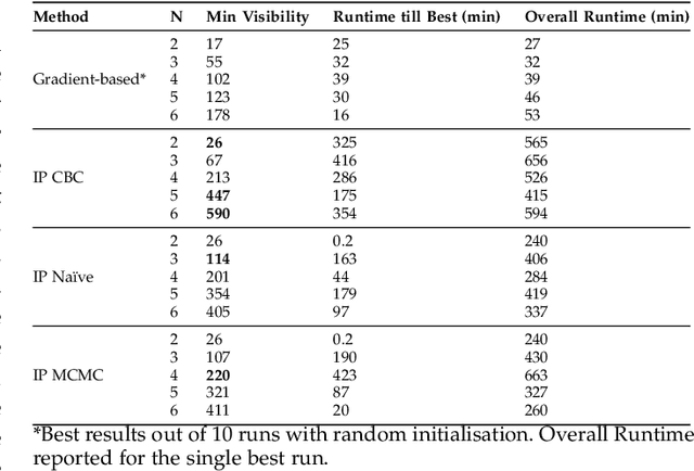 Figure 4 for Visual Sensor Pose Optimisation Using Rendering-based Visibility Models for Robust Cooperative Perception