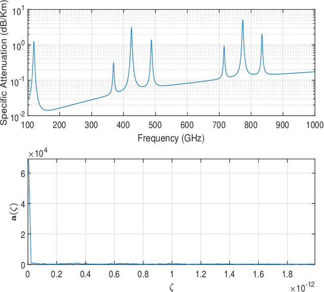 Figure 2 for Spectrum Shaping For Multiple Link Discovery in 6G THz Systems