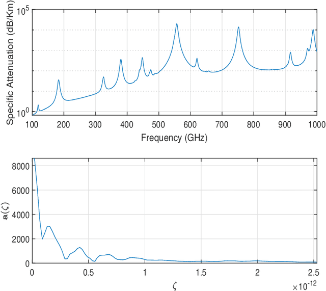 Figure 3 for Spectrum Shaping For Multiple Link Discovery in 6G THz Systems